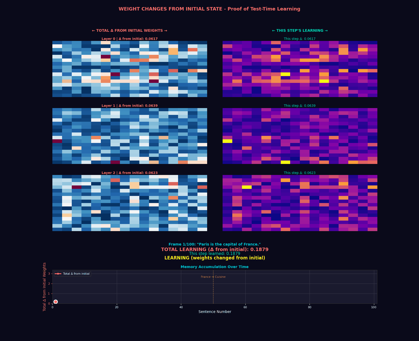 Visualization of weight changes in the Continuum Memory System showing how different memory levels update at different temporal frequencies